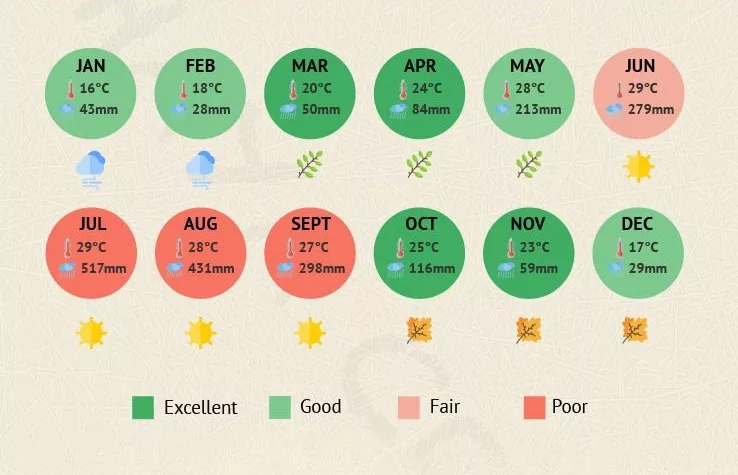Clima anual de Hanoi